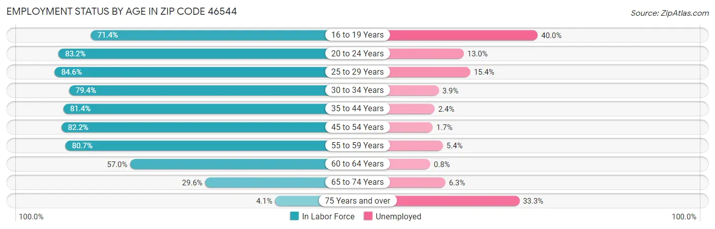 Employment Status by Age in Zip Code 46544