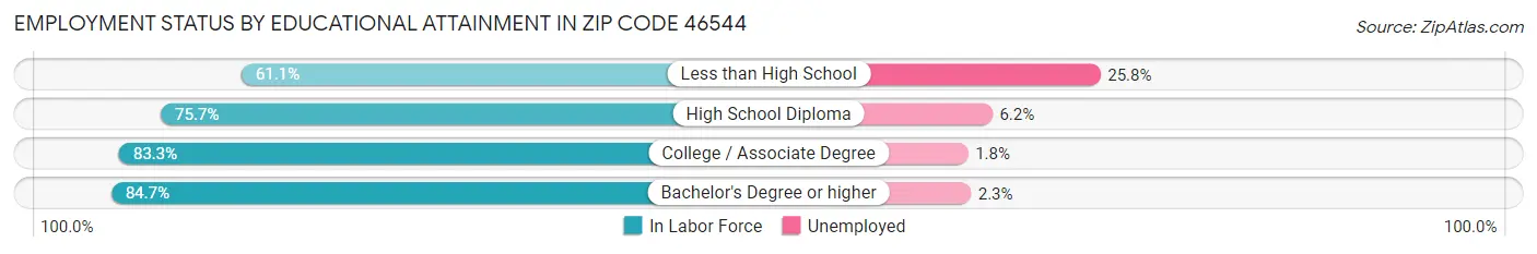Employment Status by Educational Attainment in Zip Code 46544