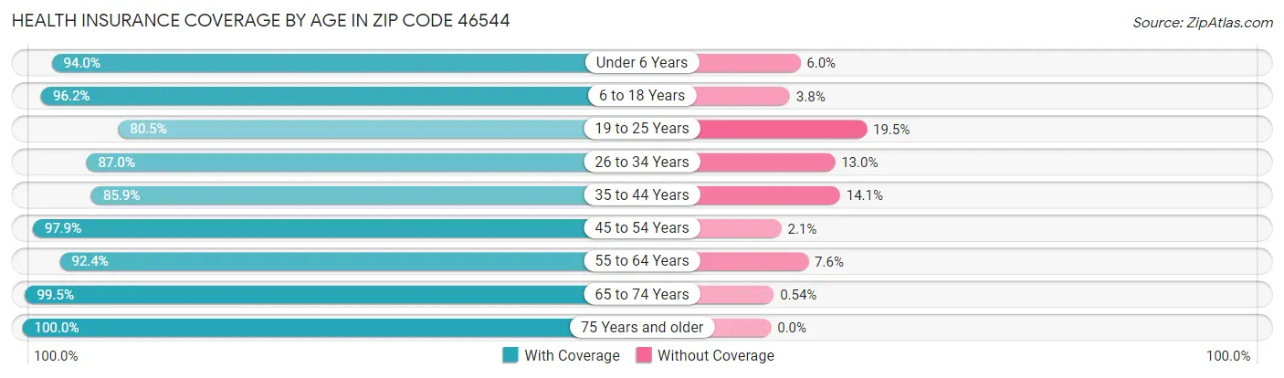 Health Insurance Coverage by Age in Zip Code 46544