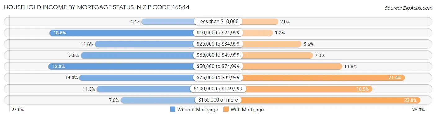 Household Income by Mortgage Status in Zip Code 46544