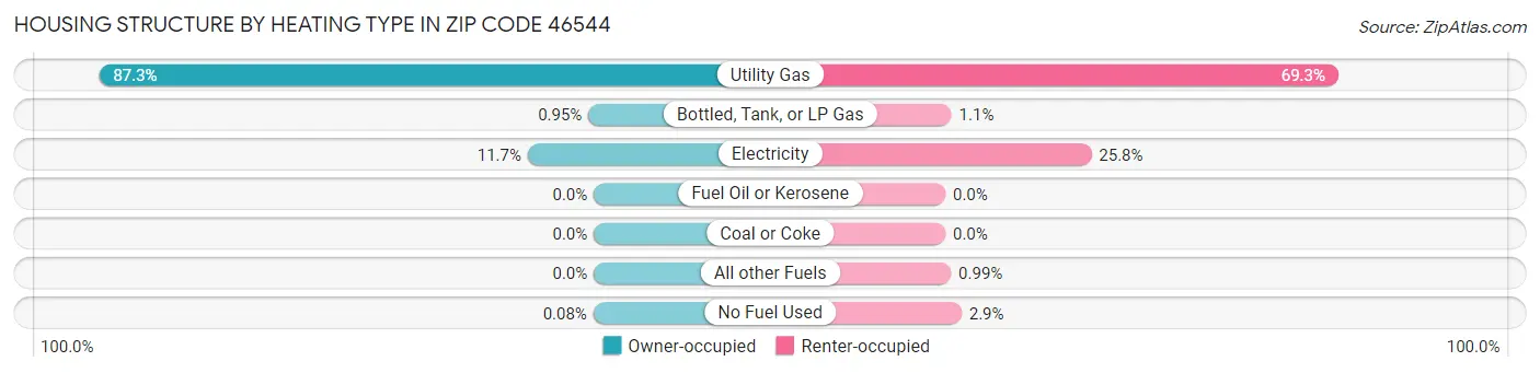 Housing Structure by Heating Type in Zip Code 46544