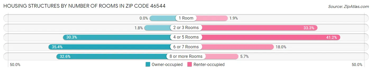 Housing Structures by Number of Rooms in Zip Code 46544