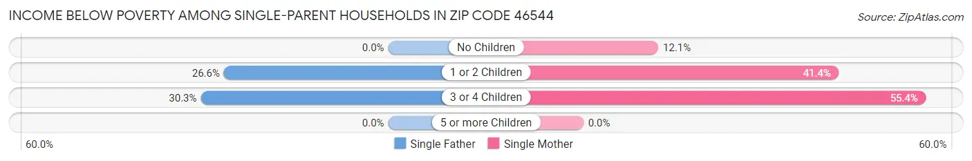 Income Below Poverty Among Single-Parent Households in Zip Code 46544