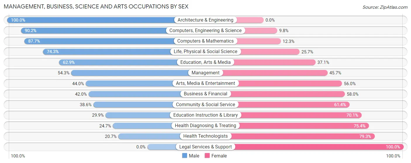 Management, Business, Science and Arts Occupations by Sex in Zip Code 46544
