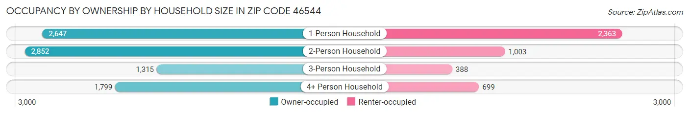 Occupancy by Ownership by Household Size in Zip Code 46544