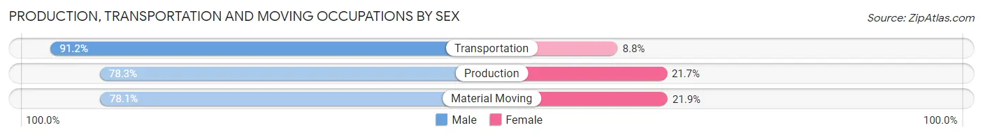 Production, Transportation and Moving Occupations by Sex in Zip Code 46544
