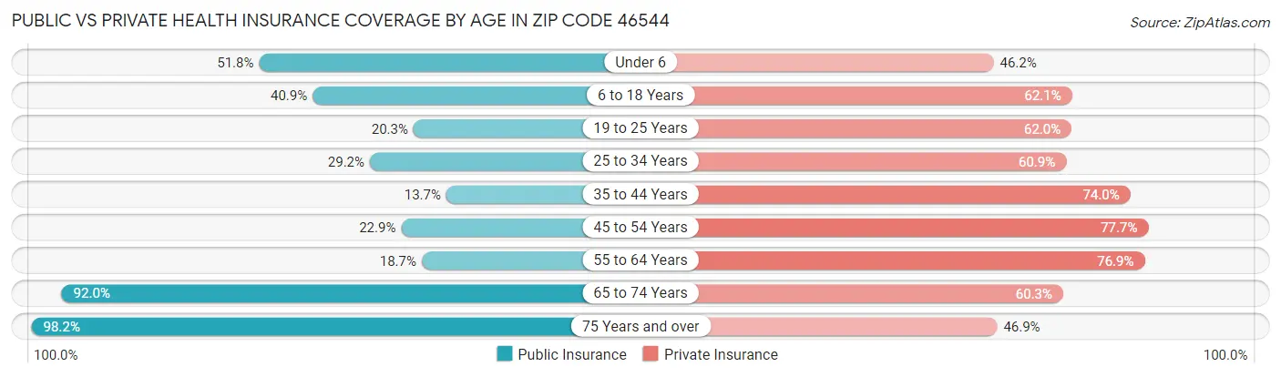 Public vs Private Health Insurance Coverage by Age in Zip Code 46544