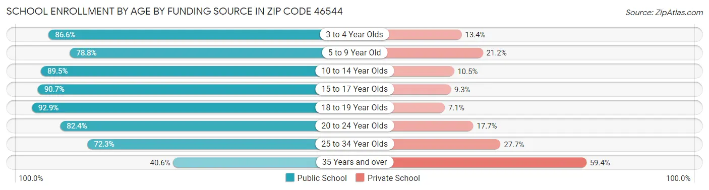 School Enrollment by Age by Funding Source in Zip Code 46544