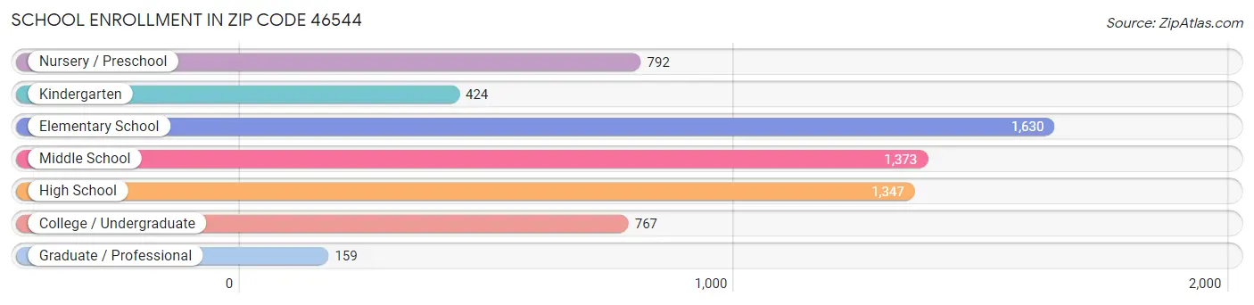 School Enrollment in Zip Code 46544