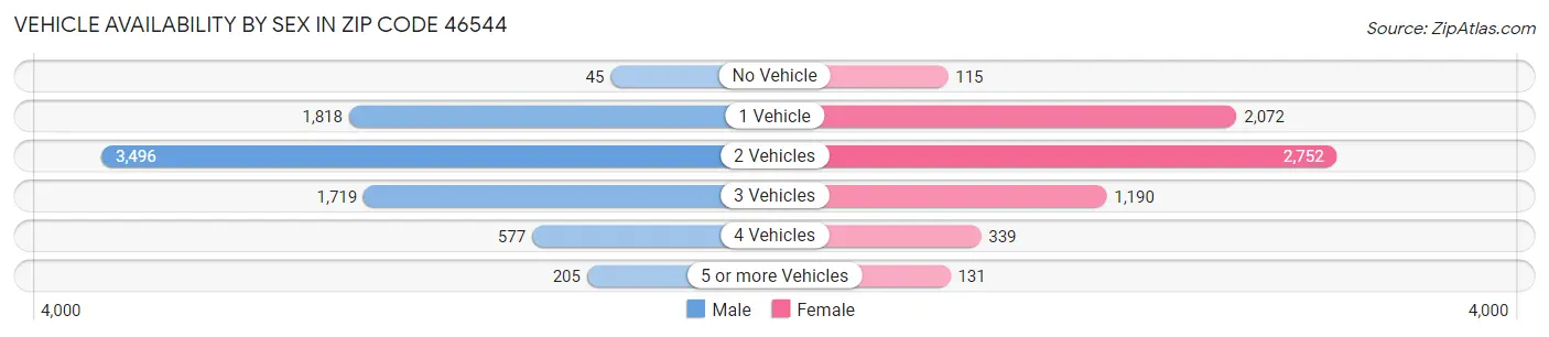 Vehicle Availability by Sex in Zip Code 46544