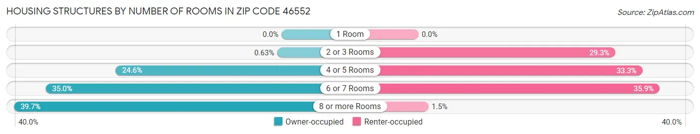 Housing Structures by Number of Rooms in Zip Code 46552