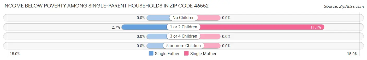 Income Below Poverty Among Single-Parent Households in Zip Code 46552