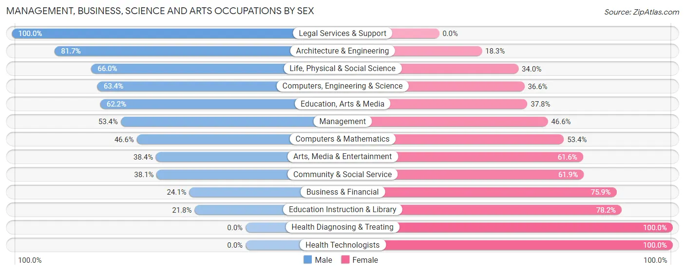 Management, Business, Science and Arts Occupations by Sex in Zip Code 46552