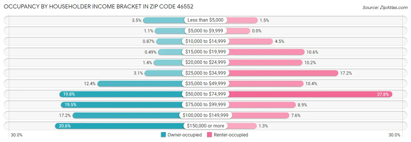 Occupancy by Householder Income Bracket in Zip Code 46552