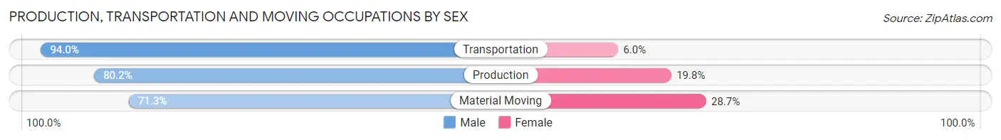 Production, Transportation and Moving Occupations by Sex in Zip Code 46552