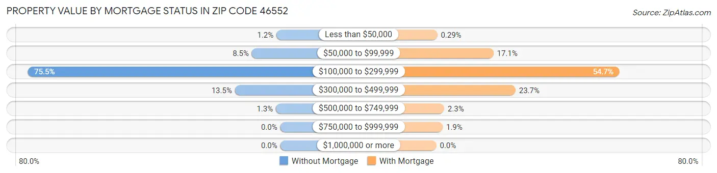 Property Value by Mortgage Status in Zip Code 46552
