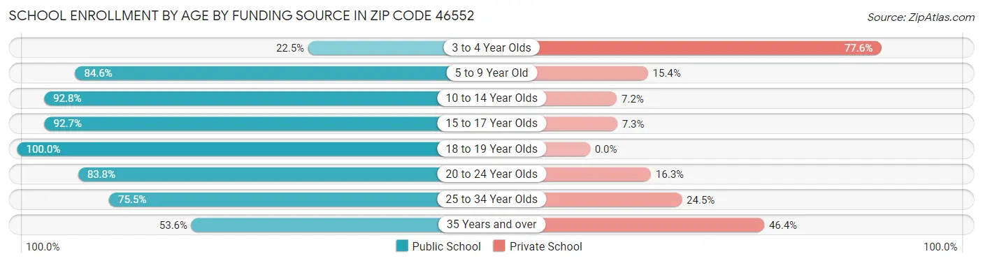 School Enrollment by Age by Funding Source in Zip Code 46552