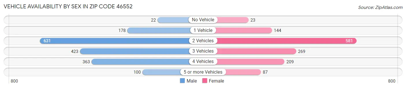 Vehicle Availability by Sex in Zip Code 46552