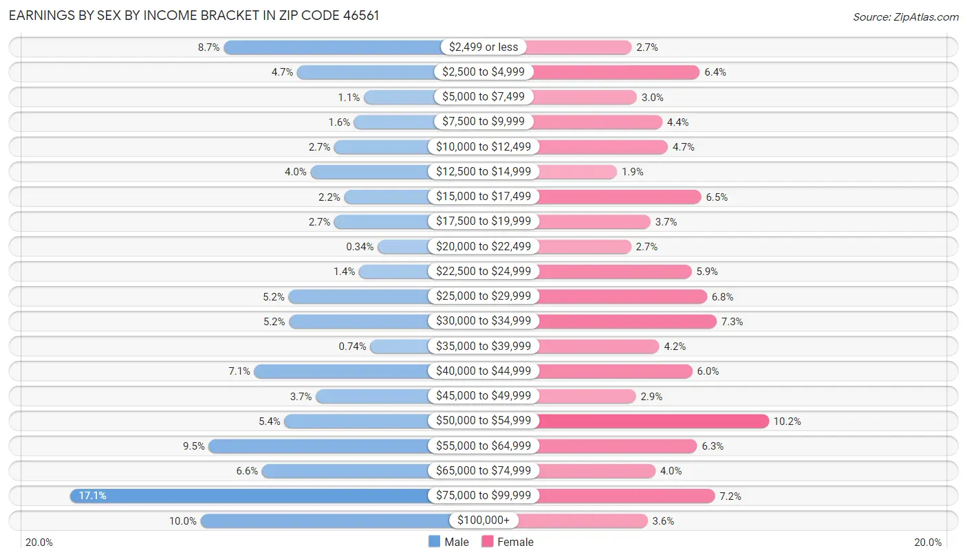 Earnings by Sex by Income Bracket in Zip Code 46561