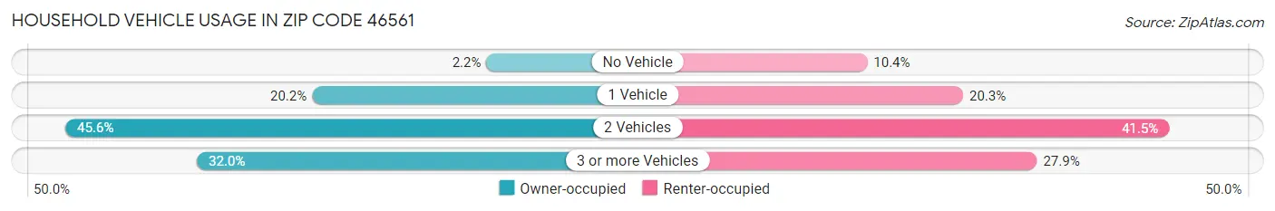 Household Vehicle Usage in Zip Code 46561