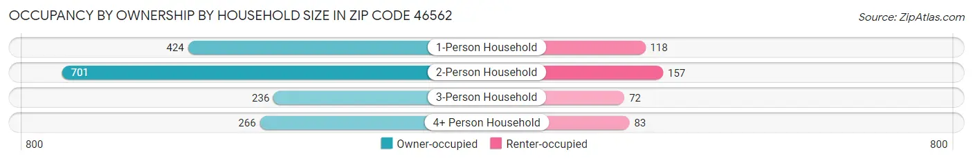 Occupancy by Ownership by Household Size in Zip Code 46562