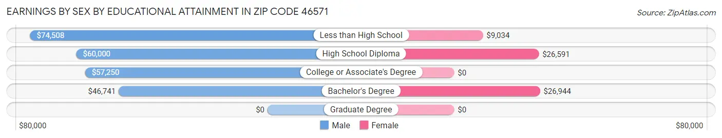 Earnings by Sex by Educational Attainment in Zip Code 46571