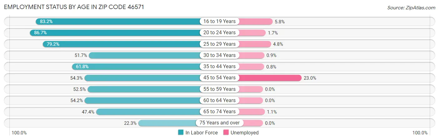 Employment Status by Age in Zip Code 46571