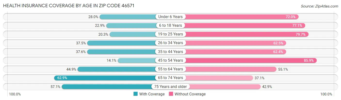 Health Insurance Coverage by Age in Zip Code 46571