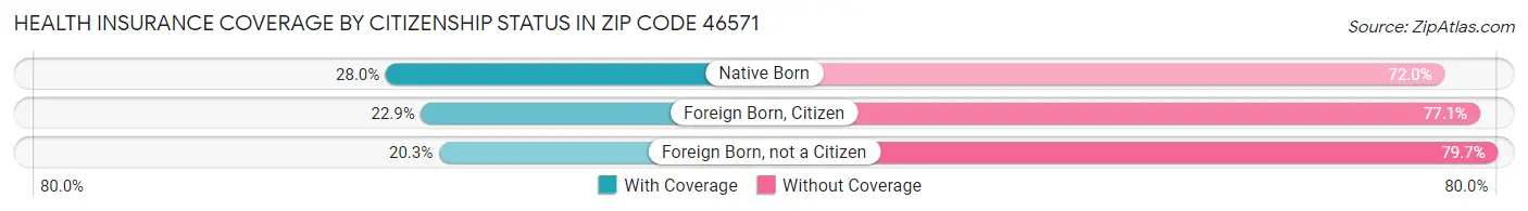 Health Insurance Coverage by Citizenship Status in Zip Code 46571