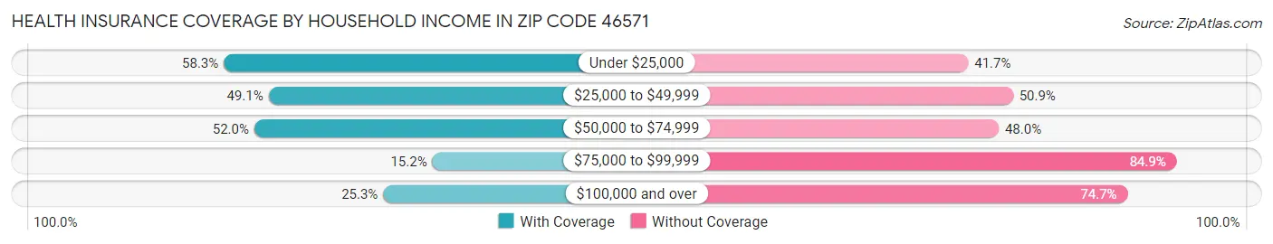 Health Insurance Coverage by Household Income in Zip Code 46571
