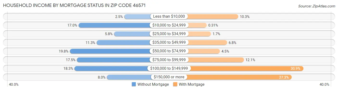 Household Income by Mortgage Status in Zip Code 46571