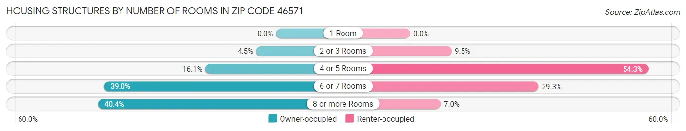 Housing Structures by Number of Rooms in Zip Code 46571