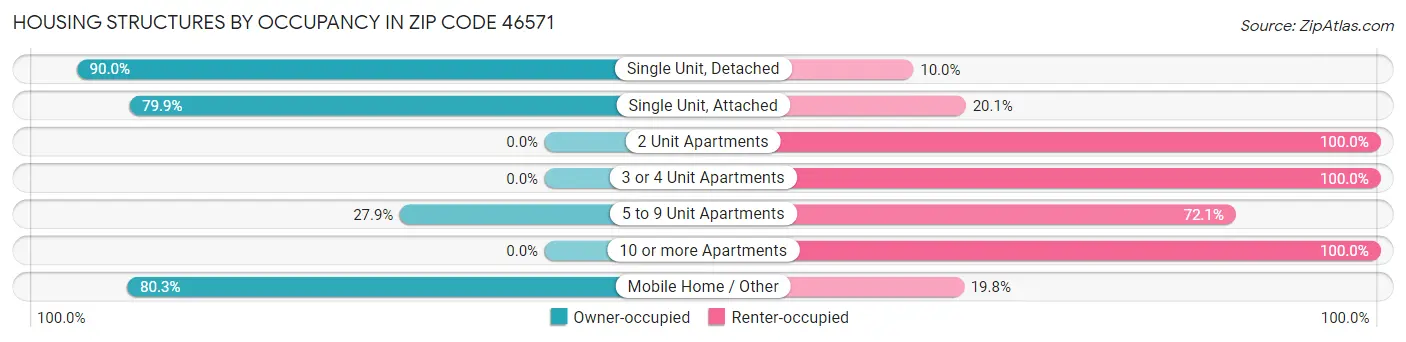 Housing Structures by Occupancy in Zip Code 46571