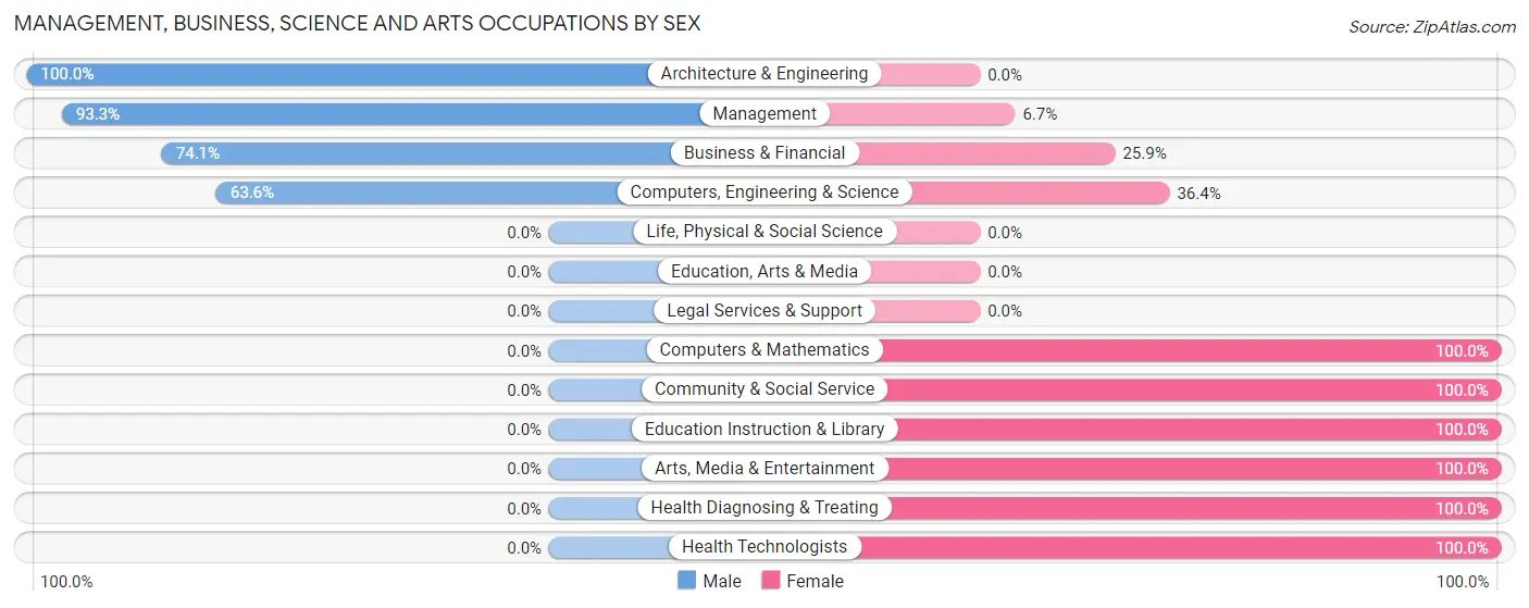 Management, Business, Science and Arts Occupations by Sex in Zip Code 46571
