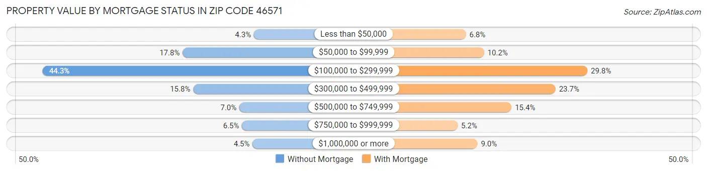 Property Value by Mortgage Status in Zip Code 46571