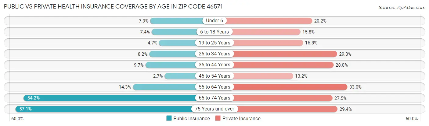 Public vs Private Health Insurance Coverage by Age in Zip Code 46571