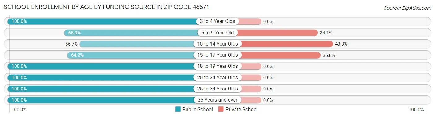 School Enrollment by Age by Funding Source in Zip Code 46571