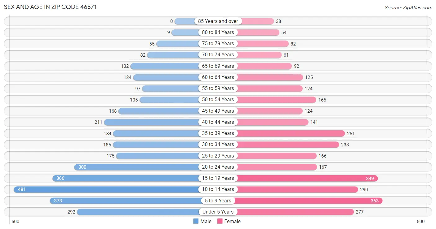 Sex and Age in Zip Code 46571