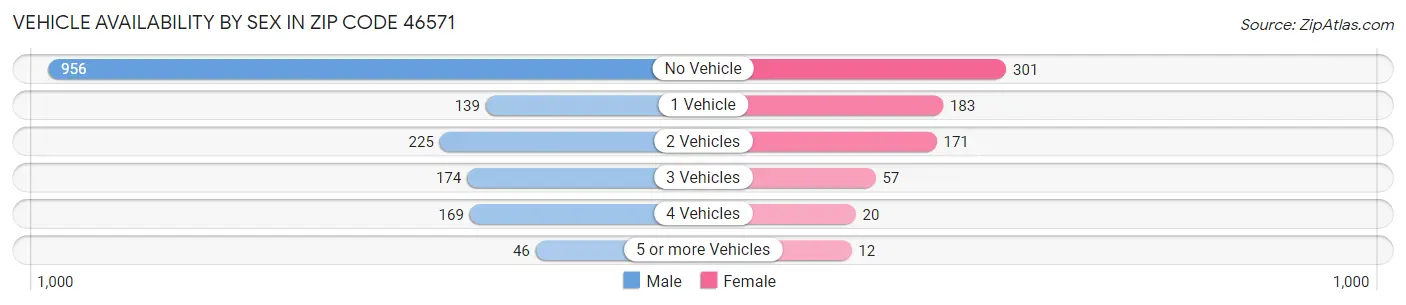 Vehicle Availability by Sex in Zip Code 46571