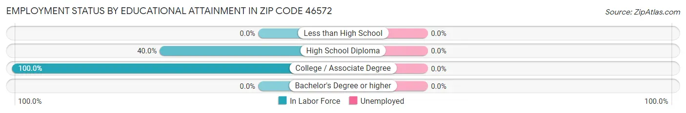Employment Status by Educational Attainment in Zip Code 46572