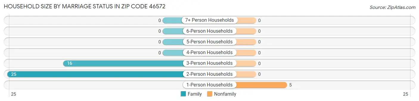 Household Size by Marriage Status in Zip Code 46572