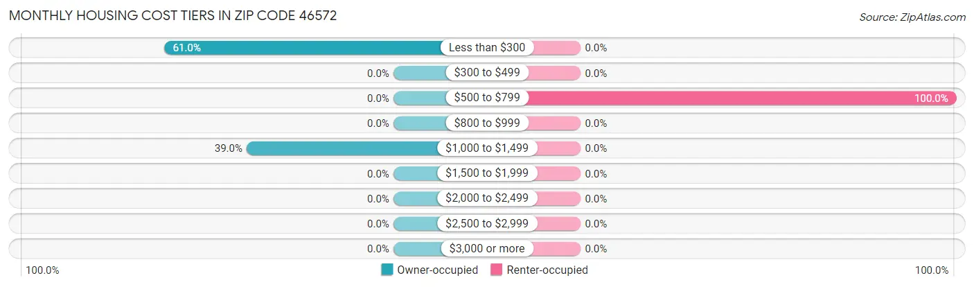 Monthly Housing Cost Tiers in Zip Code 46572