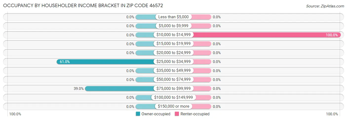 Occupancy by Householder Income Bracket in Zip Code 46572