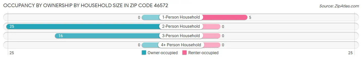 Occupancy by Ownership by Household Size in Zip Code 46572