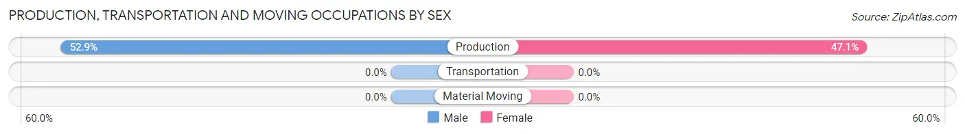 Production, Transportation and Moving Occupations by Sex in Zip Code 46572