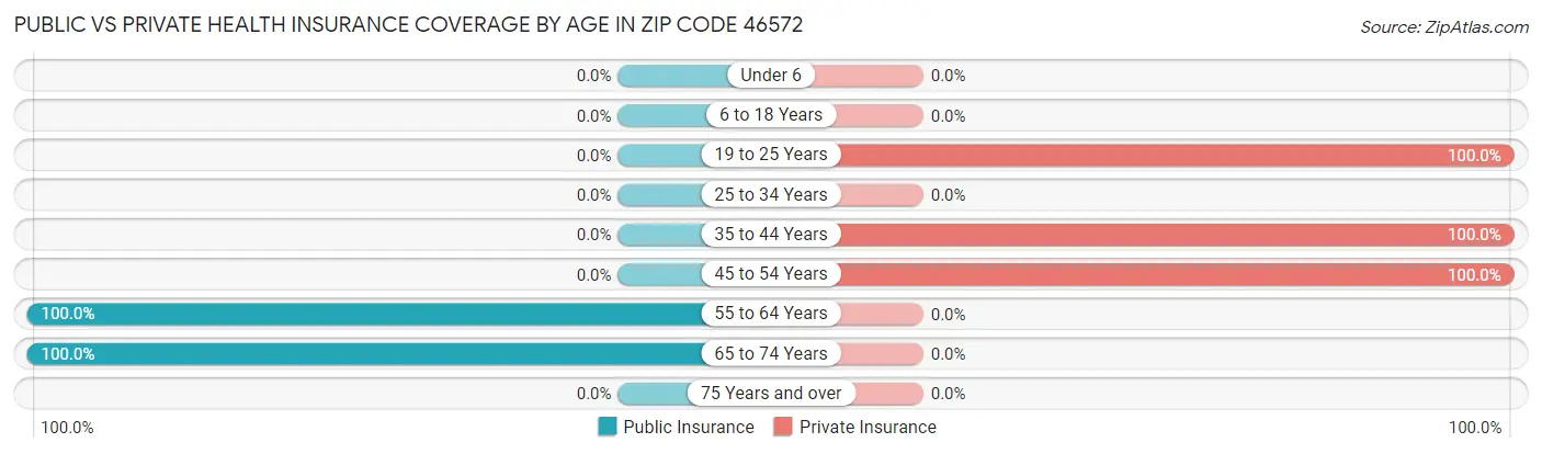 Public vs Private Health Insurance Coverage by Age in Zip Code 46572