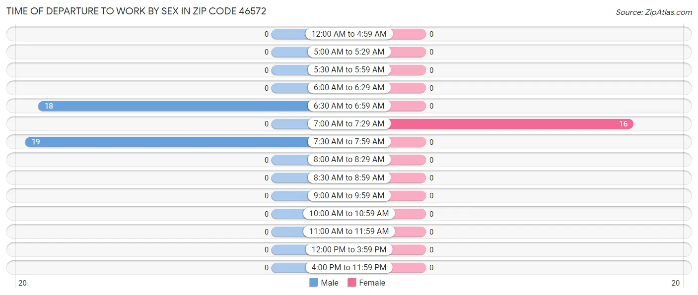 Time of Departure to Work by Sex in Zip Code 46572