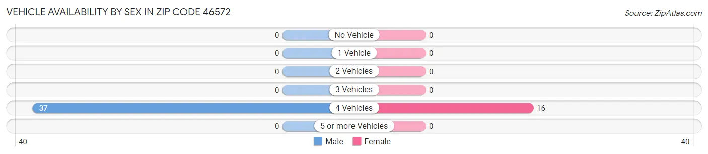 Vehicle Availability by Sex in Zip Code 46572