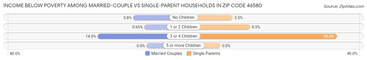 Income Below Poverty Among Married-Couple vs Single-Parent Households in Zip Code 46580
