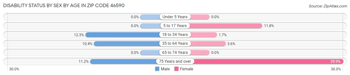 Disability Status by Sex by Age in Zip Code 46590